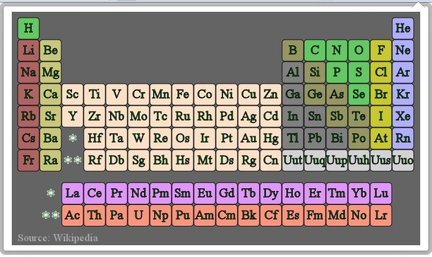 Periodic Table