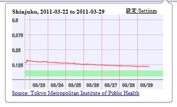 Radiation measurements in Tokyo
