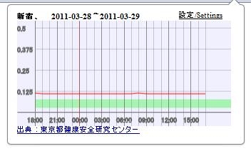 Radiation measurements in Tokyo