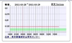 Radiation measurements in Tokyo