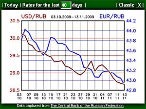 RUB Exchange Rates