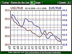 RUB Exchange Rates