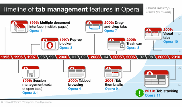 Timeline of tab management features in Opera, 1995 – 2010