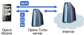 Opera Turbo on Android