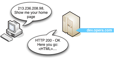 successful request response cycle