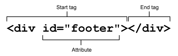The anatomy of an HTML element