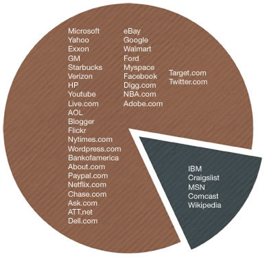 85% of web sites surveyed failed vallidation