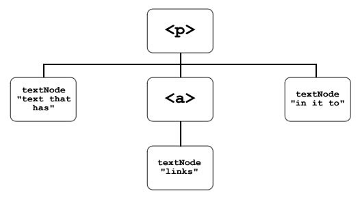 DOM tree before the addition of the span element after the link