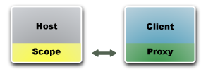 Diagram showing remote debugging where the proxy is integrated into the client.