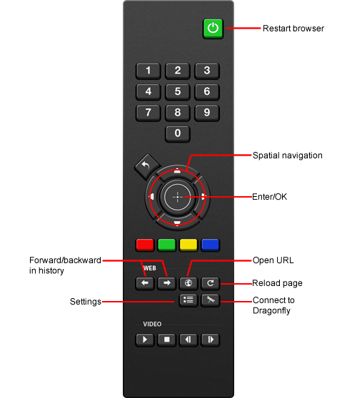 Remote control button functions