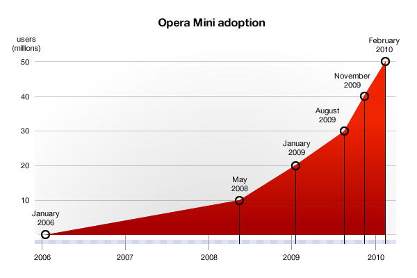 Opera Mini adoption