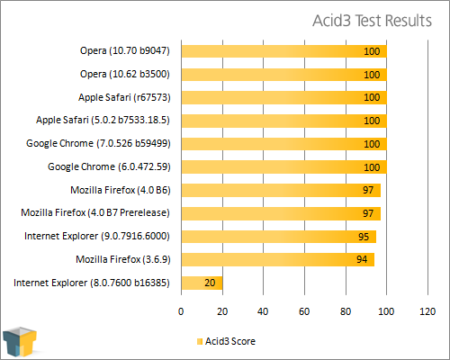 Acid3 results