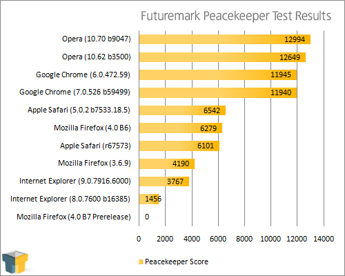 Futuremark Peacekeeper results