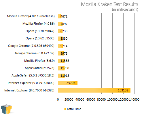 Mozilla Kraken results