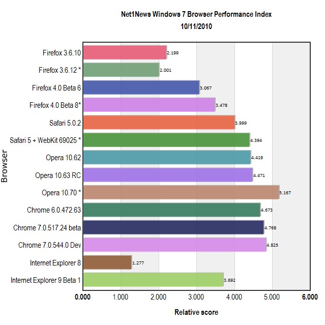 Performance table