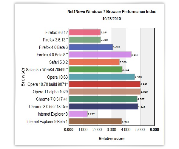 Browser performance test