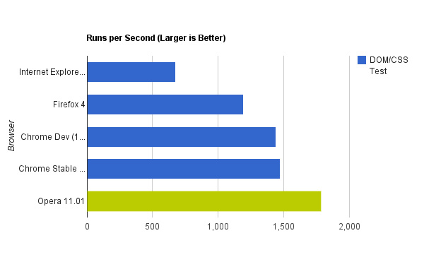 css speed