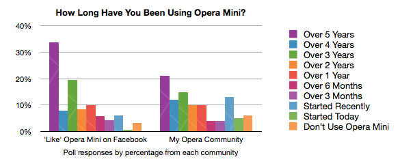 A comparison of the responses to two identical polls, one place on the Facebook page for Opera Mini, the other on My Opera.