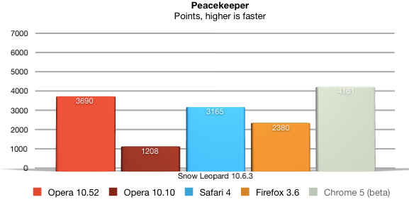 Peacekeeper Benchmark Results