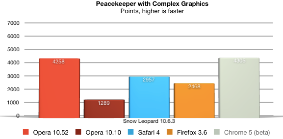 Peacekeeper with Complex Graphics Results