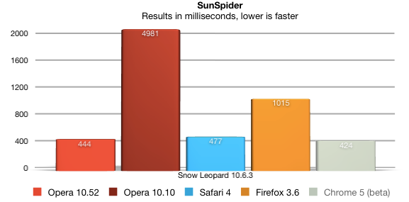 Sunspider Benchmark Results