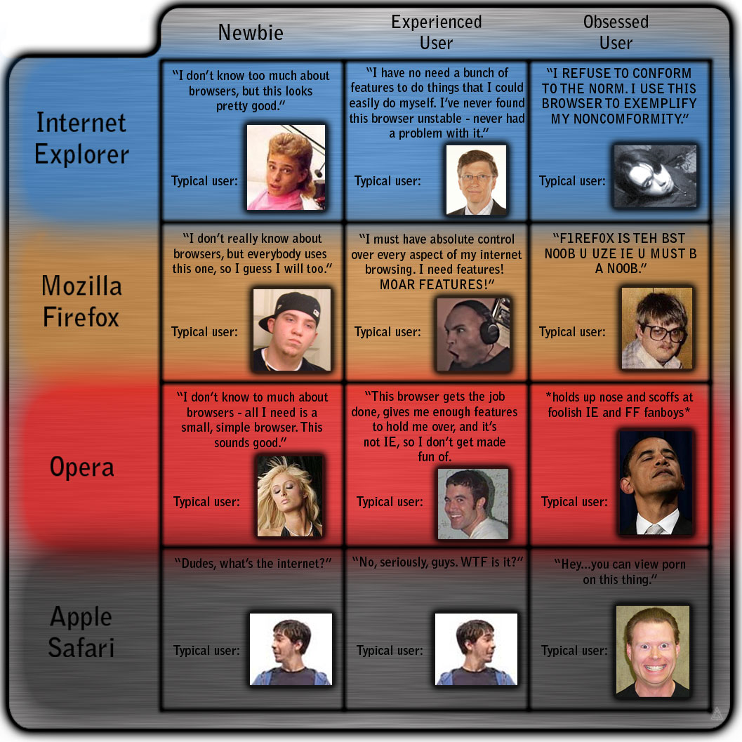 A poster with all major browsers and their not so stereotypical users