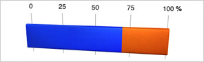 30% faster