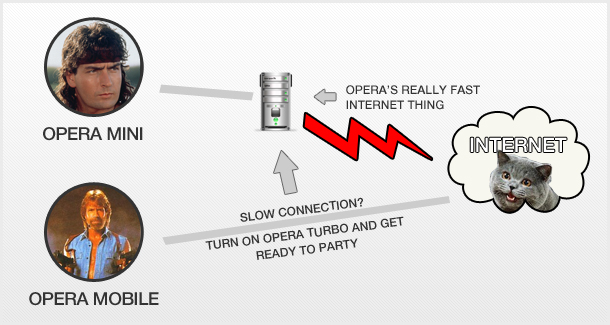 The difference between Opera Mini and Opera Mobile